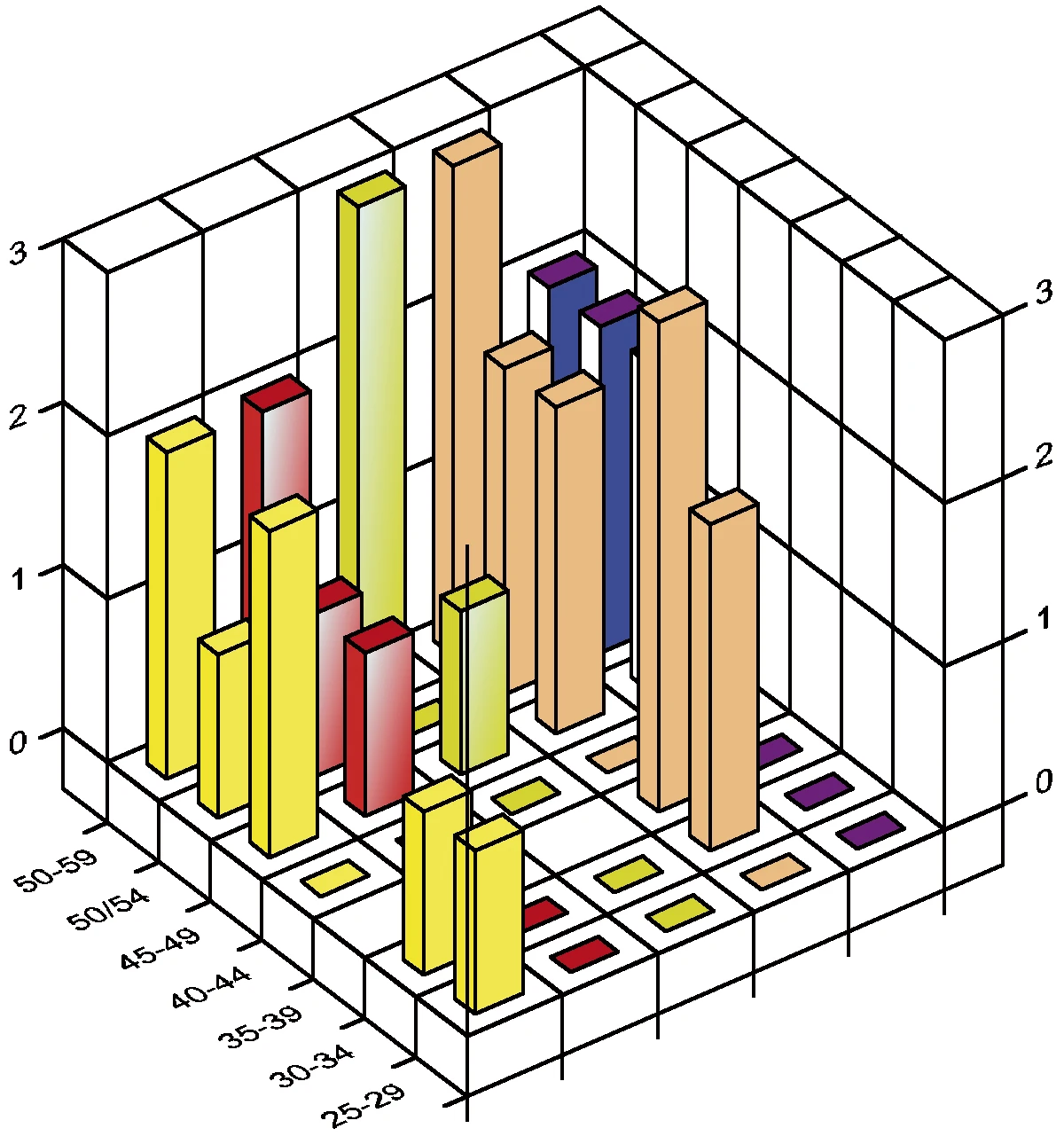 Figura 2: Incidencias mdicas ms frecuentes de incapacidad en vuelo segn grupo de edad (fuente de datos, DOT/FAA/AM-04/16 de DeJohn; dibujo de Technicus Graph para A/L92).